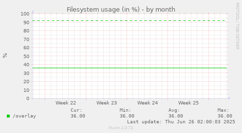 Filesystem usage (in %)