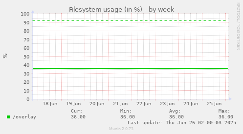Filesystem usage (in %)