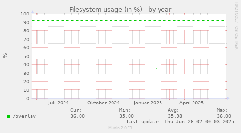 Filesystem usage (in %)