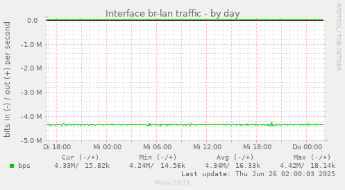 Interface br-lan traffic