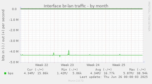 Interface br-lan traffic