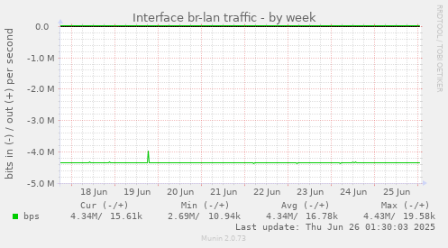 Interface br-lan traffic