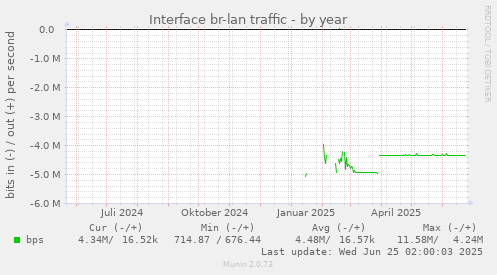 Interface br-lan traffic