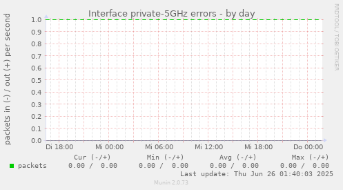 Interface private-5GHz errors