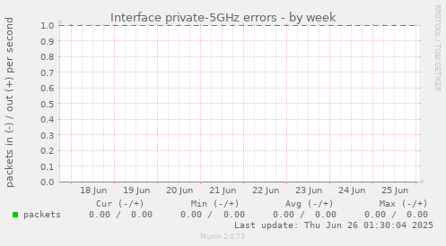 Interface private-5GHz errors