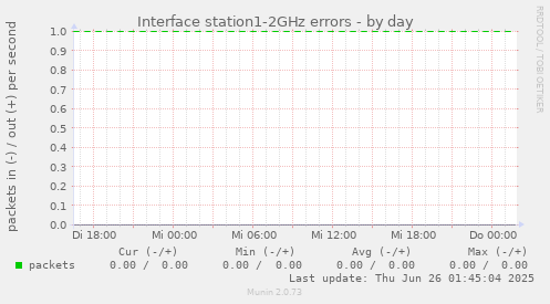 Interface station1-2GHz errors