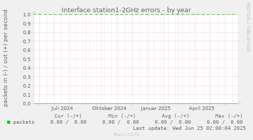 Interface station1-2GHz errors