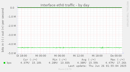 Interface eth0 traffic