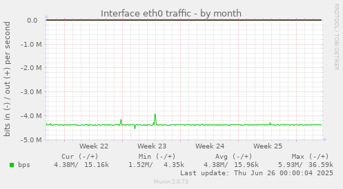 Interface eth0 traffic