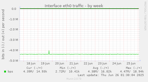 Interface eth0 traffic
