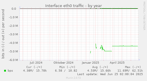 Interface eth0 traffic