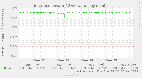 Interface private-5GHz traffic