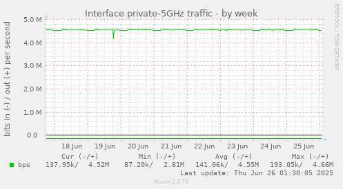 Interface private-5GHz traffic