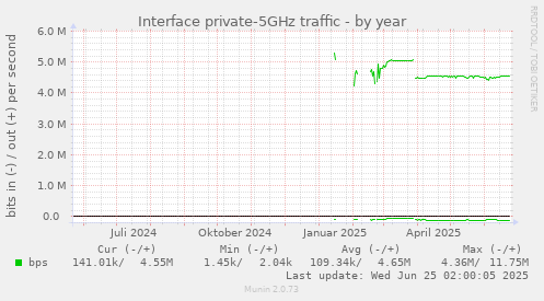 Interface private-5GHz traffic