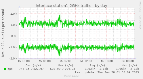 Interface station1-2GHz traffic