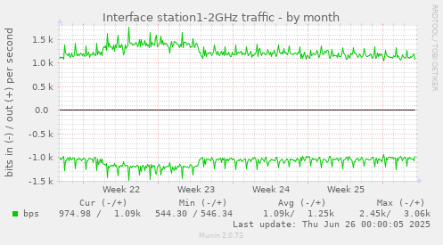 Interface station1-2GHz traffic