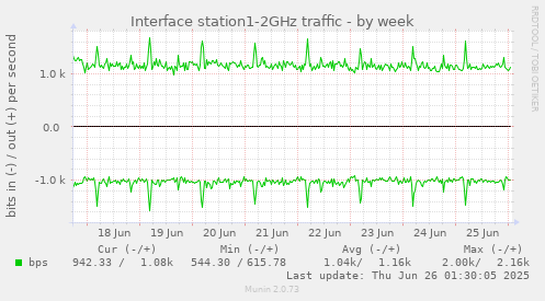 Interface station1-2GHz traffic