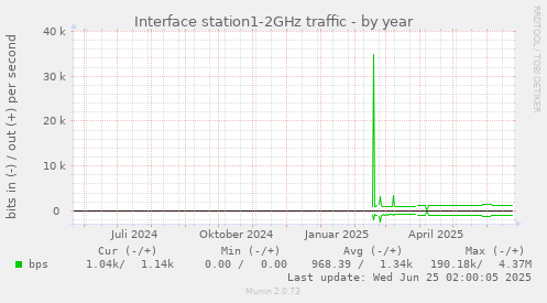 Interface station1-2GHz traffic