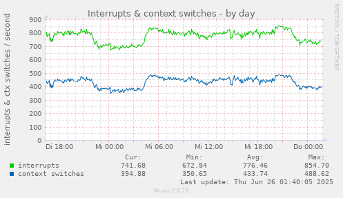 Interrupts & context switches