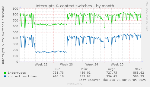 Interrupts & context switches