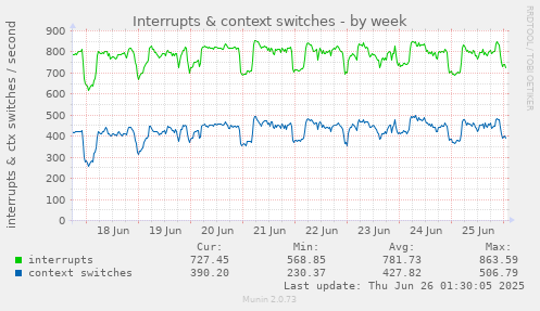 Interrupts & context switches