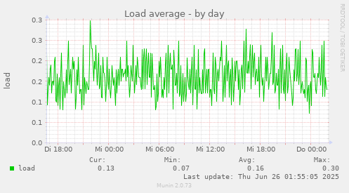 Load average
