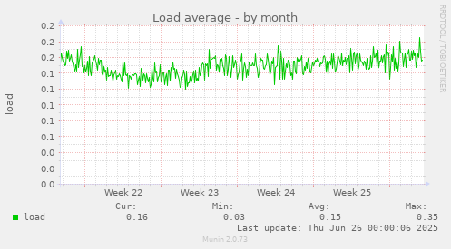 Load average
