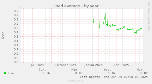 Load average