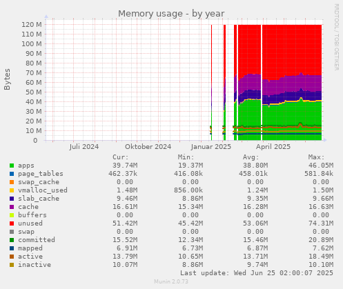 Memory usage