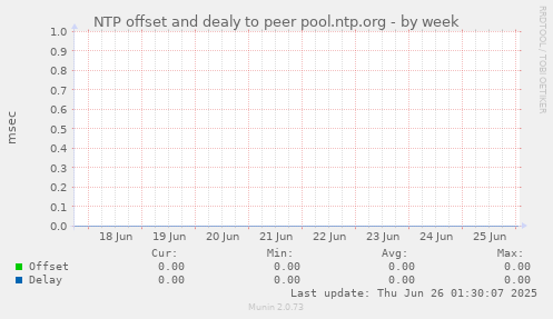 NTP offset and dealy to peer pool.ntp.org
