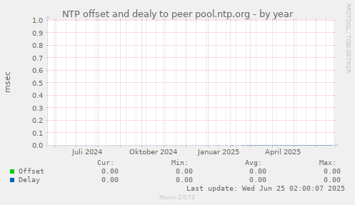 NTP offset and dealy to peer pool.ntp.org