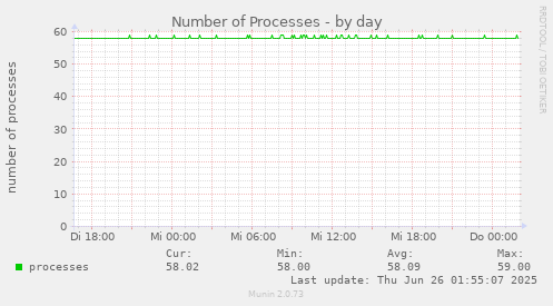 Number of Processes