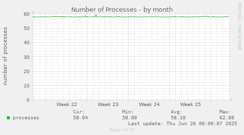 Number of Processes