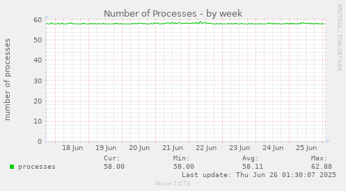 Number of Processes