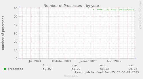 Number of Processes
