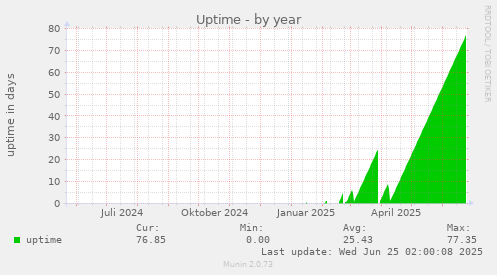 Uptime