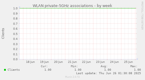 WLAN private-5GHz associations