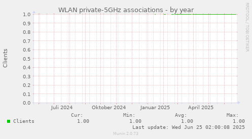 WLAN private-5GHz associations
