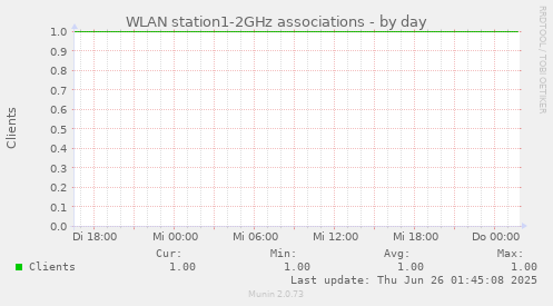 WLAN station1-2GHz associations