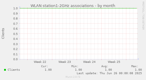 WLAN station1-2GHz associations