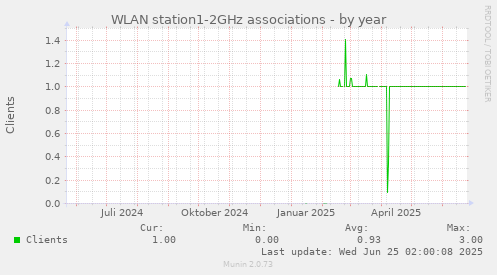 WLAN station1-2GHz associations
