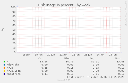 Disk usage in percent