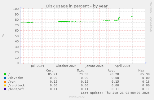 Disk usage in percent