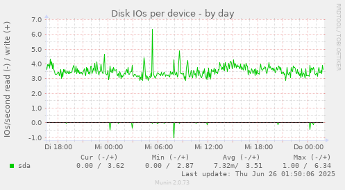 Disk IOs per device