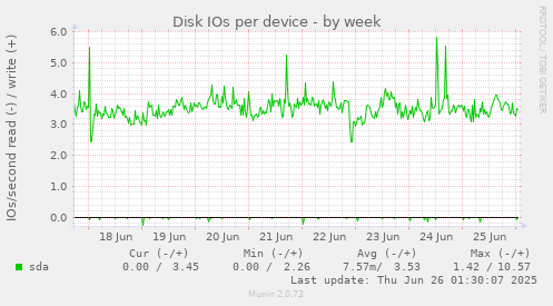 Disk IOs per device