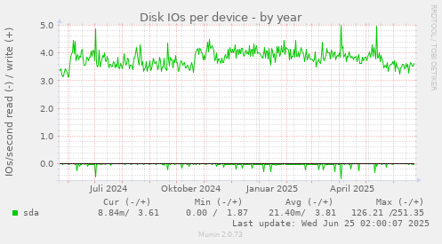 Disk IOs per device