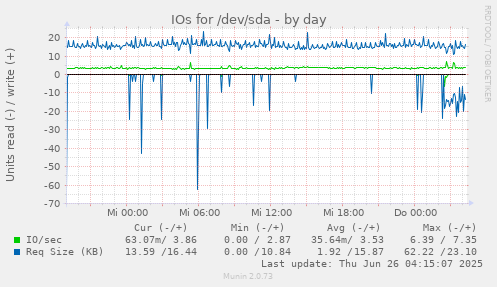 IOs for /dev/sda
