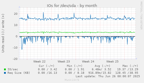 IOs for /dev/sda