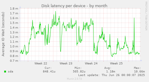 Disk latency per device
