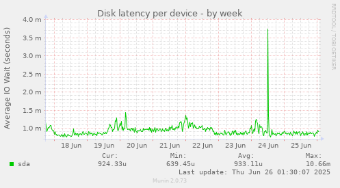 Disk latency per device